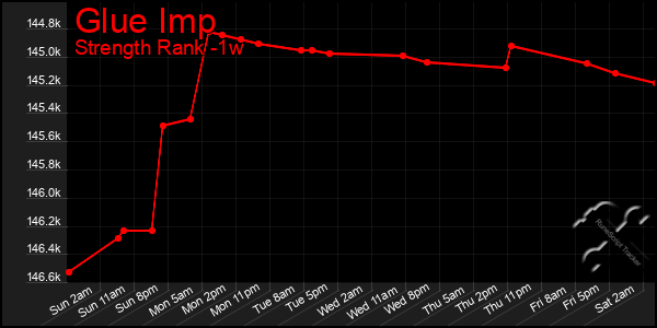 Last 7 Days Graph of Glue Imp