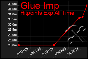 Total Graph of Glue Imp