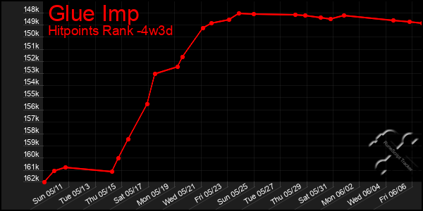 Last 31 Days Graph of Glue Imp