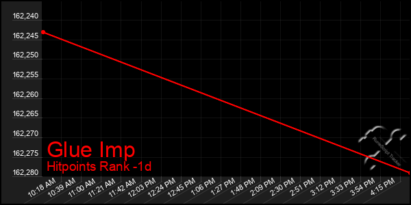 Last 24 Hours Graph of Glue Imp