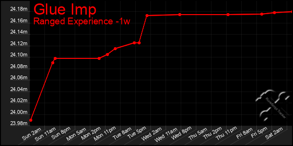 Last 7 Days Graph of Glue Imp
