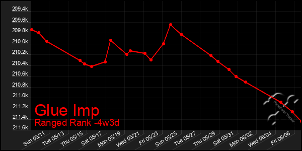Last 31 Days Graph of Glue Imp