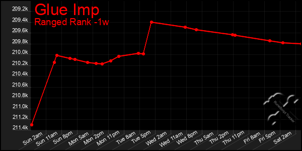 Last 7 Days Graph of Glue Imp