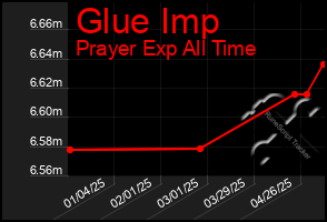 Total Graph of Glue Imp