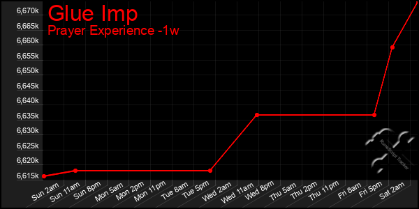 Last 7 Days Graph of Glue Imp
