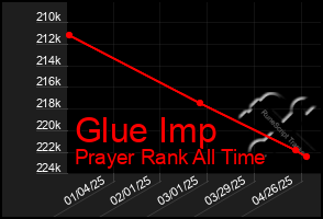 Total Graph of Glue Imp