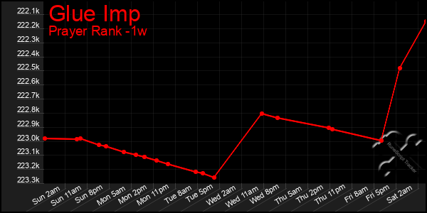 Last 7 Days Graph of Glue Imp