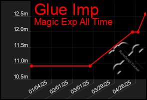 Total Graph of Glue Imp