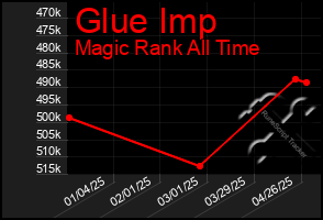 Total Graph of Glue Imp