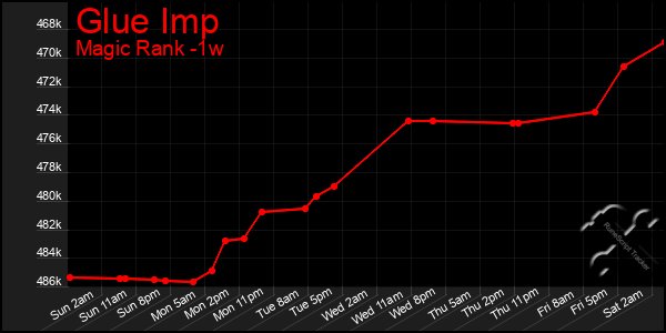 Last 7 Days Graph of Glue Imp