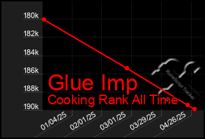 Total Graph of Glue Imp