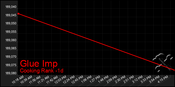 Last 24 Hours Graph of Glue Imp