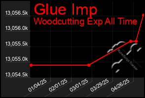 Total Graph of Glue Imp