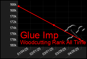 Total Graph of Glue Imp