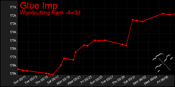 Last 31 Days Graph of Glue Imp