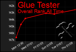 Total Graph of Glue Tester