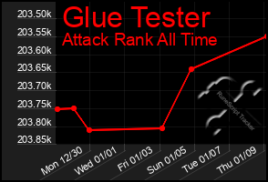 Total Graph of Glue Tester