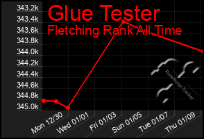 Total Graph of Glue Tester