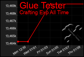 Total Graph of Glue Tester