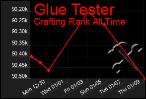 Total Graph of Glue Tester