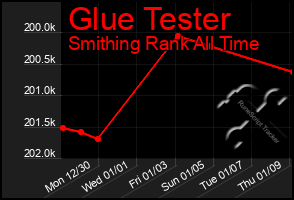 Total Graph of Glue Tester