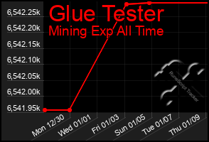 Total Graph of Glue Tester