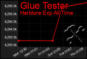 Total Graph of Glue Tester