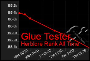 Total Graph of Glue Tester