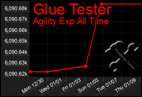 Total Graph of Glue Tester