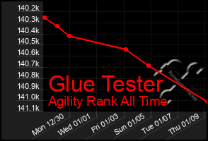 Total Graph of Glue Tester