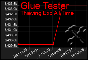 Total Graph of Glue Tester