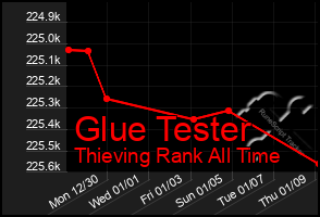 Total Graph of Glue Tester