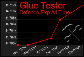 Total Graph of Glue Tester