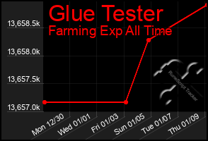 Total Graph of Glue Tester