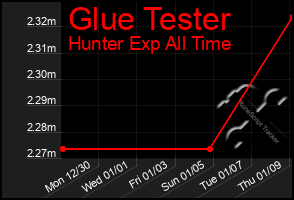 Total Graph of Glue Tester