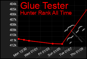 Total Graph of Glue Tester