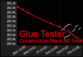 Total Graph of Glue Tester