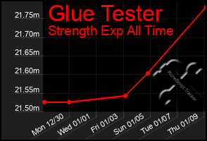 Total Graph of Glue Tester