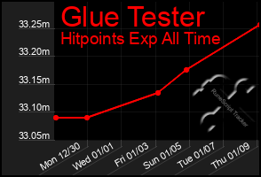 Total Graph of Glue Tester