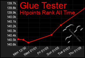 Total Graph of Glue Tester