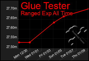 Total Graph of Glue Tester