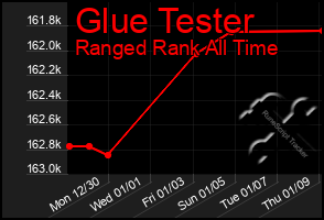 Total Graph of Glue Tester