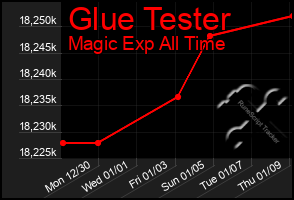 Total Graph of Glue Tester