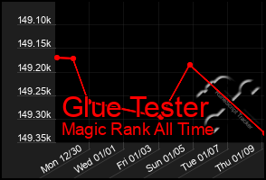 Total Graph of Glue Tester