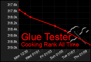 Total Graph of Glue Tester