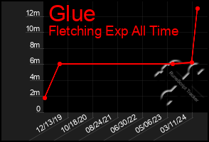 Total Graph of Glue