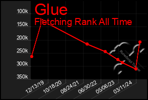 Total Graph of Glue