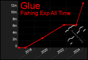 Total Graph of Glue