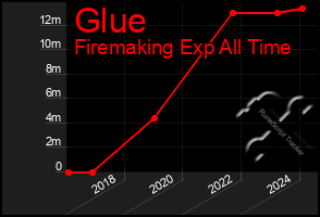 Total Graph of Glue