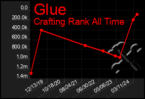 Total Graph of Glue